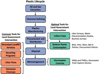 A framework for inland cities to prevent marine debris: A case study from Durham, North Carolina